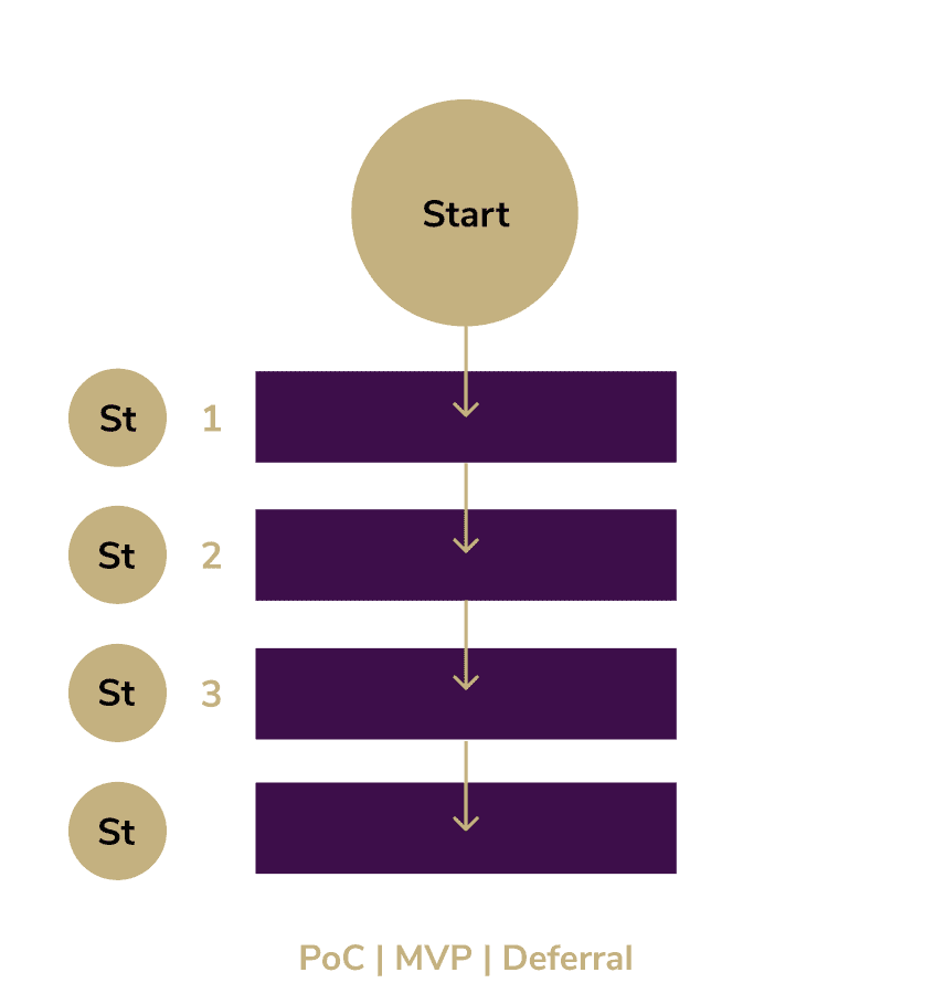 Strategic AI development roadmap